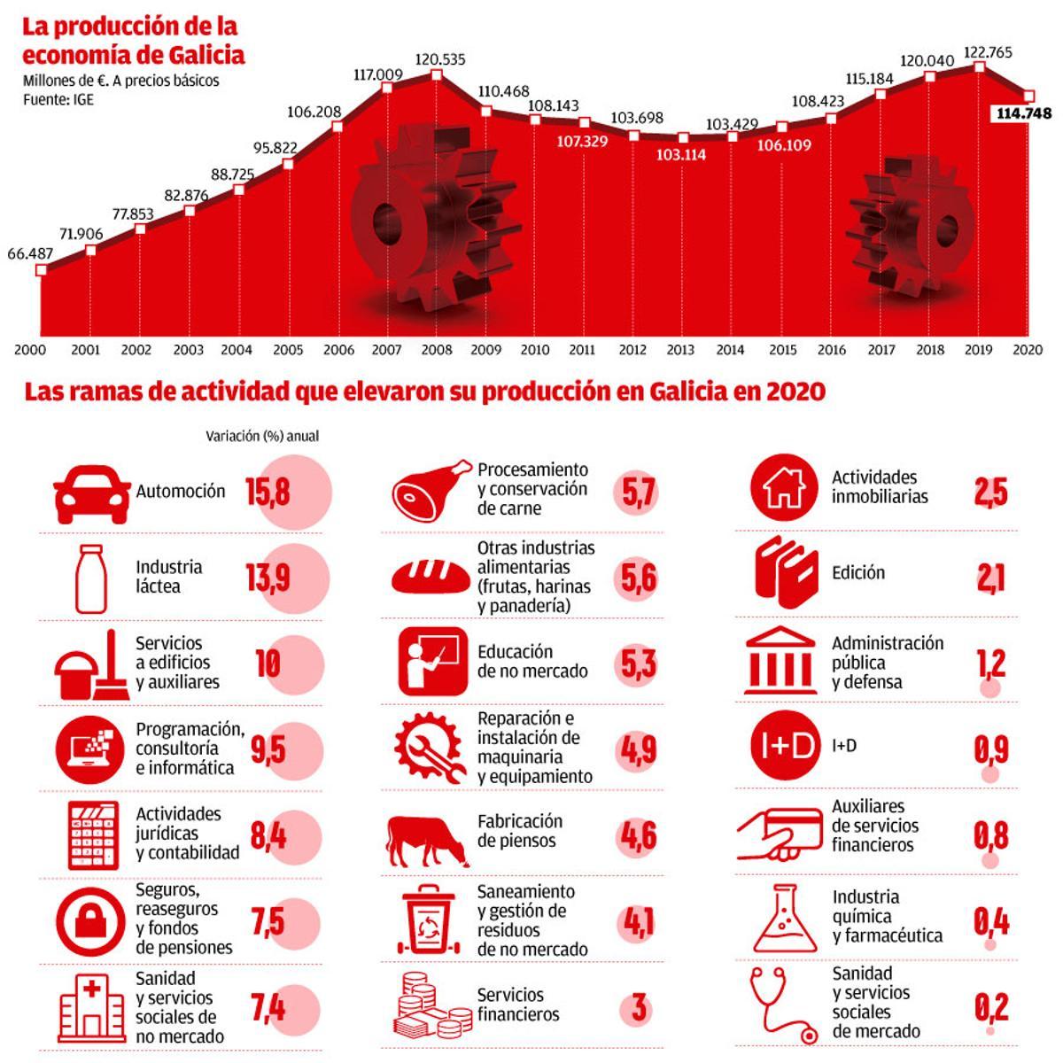 produccion economica W