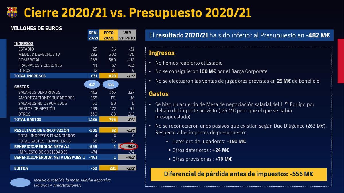 Todos los números de la auditoría del Barça, al detalle