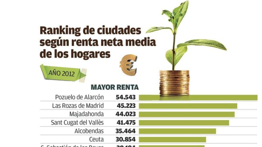 El área metropolitana de A Coruña, la sexta de España con mayor renta por hogar