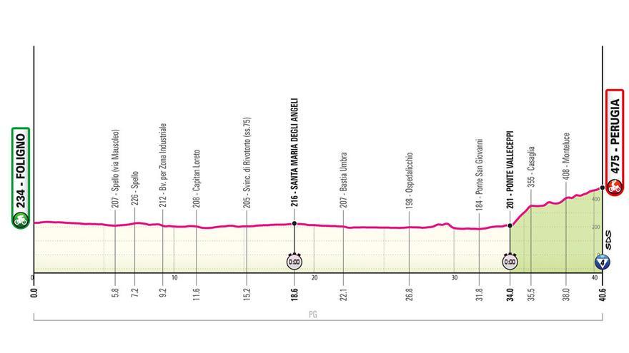 Perfil etapa de hoy Giro de Italia 2024: Foligno - Perugia
