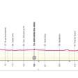 Perfil de la etapa 7 del Giro de Italia.