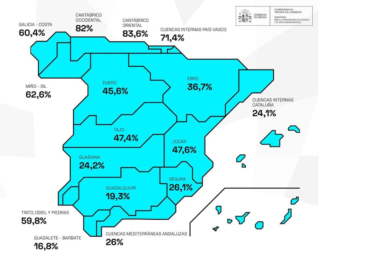 Ni la DANA se llenan los embalses, que caen a un 37% de su capacidad Ni la DANA se llenan los embalses, que caen a un 37% de su capacidad