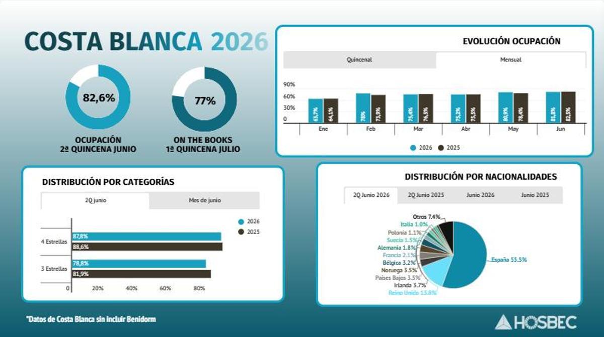Ocupación hotelera y previsiones en la Costa Blanca para julio.