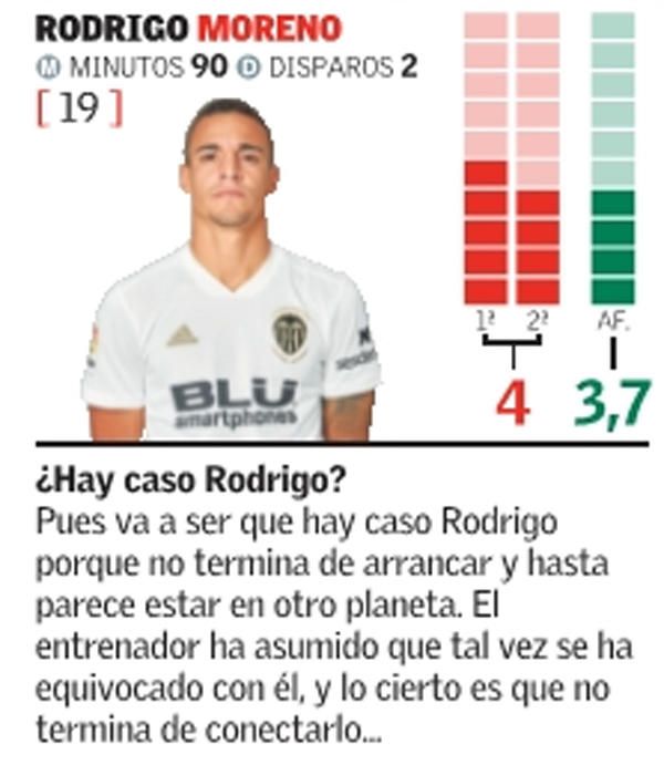 Las notas de los jugadores del Valencia CF