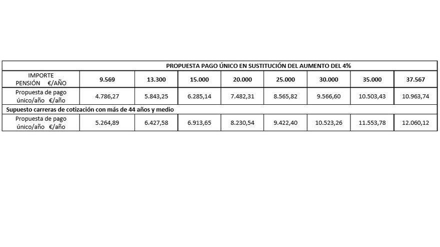 Propuesta pago único en sustitución del aumento del 4%