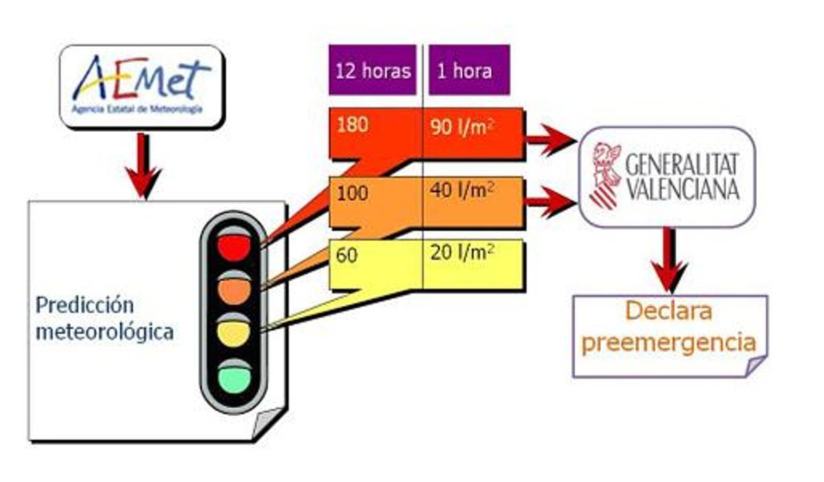 Orden de draclaración de la preemergencia