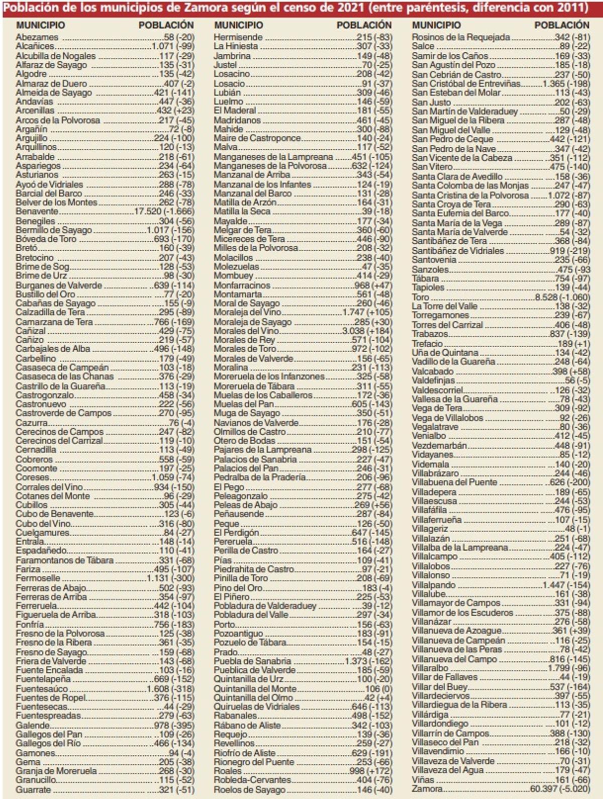 Datos del censo