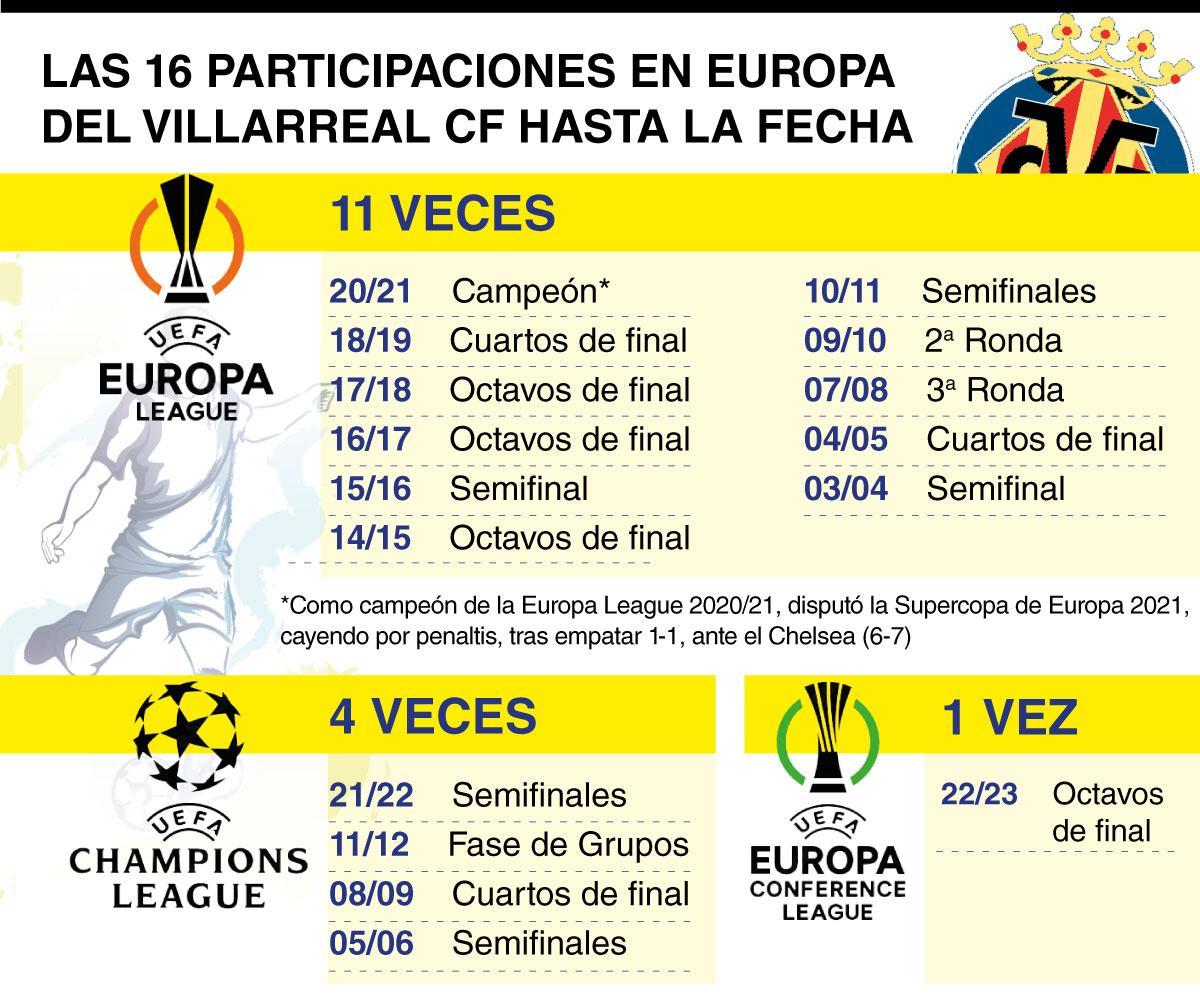 Las 16 participaciones del Villarreal CF en competiciones europeas.
