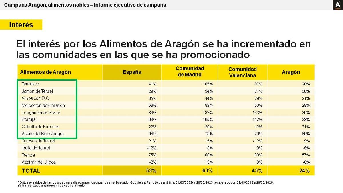 Crece un 53% de media el interés por los alimentos de Aragón.