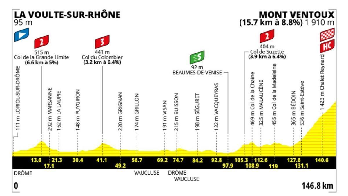 El perfil de la etapa 7 del Tour de Francia Femenino 2026