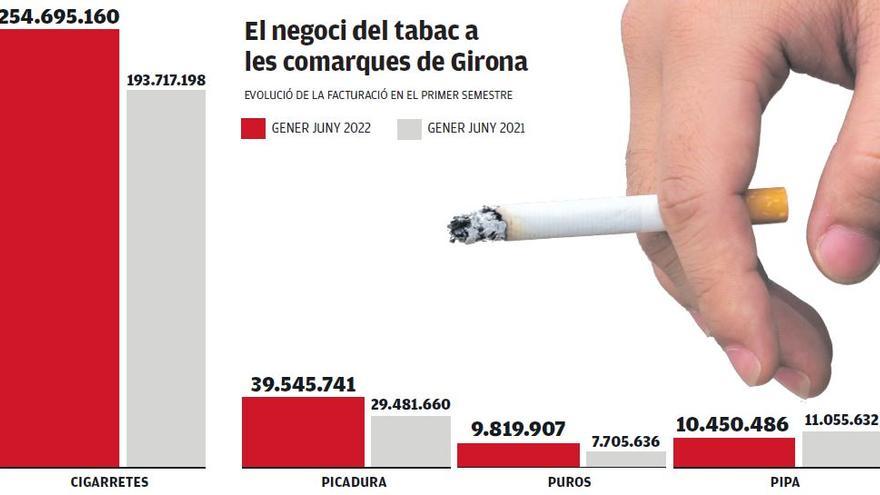 El negoci del tabac a Girona - Evolució de les vendes (en euros)