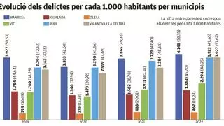 Manresa té un índex de delictes per habitant més elevat que Igualada i Vic