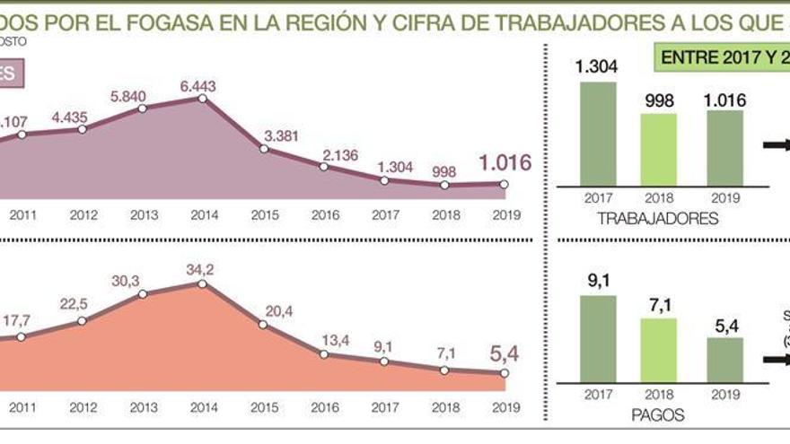 Más de 3.300 trabajadores acaban en el Fogasa en dos años y medio