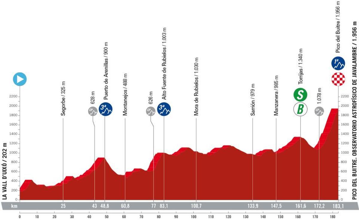 Perfil de la sextra etapa de la Vuelta a España 2023