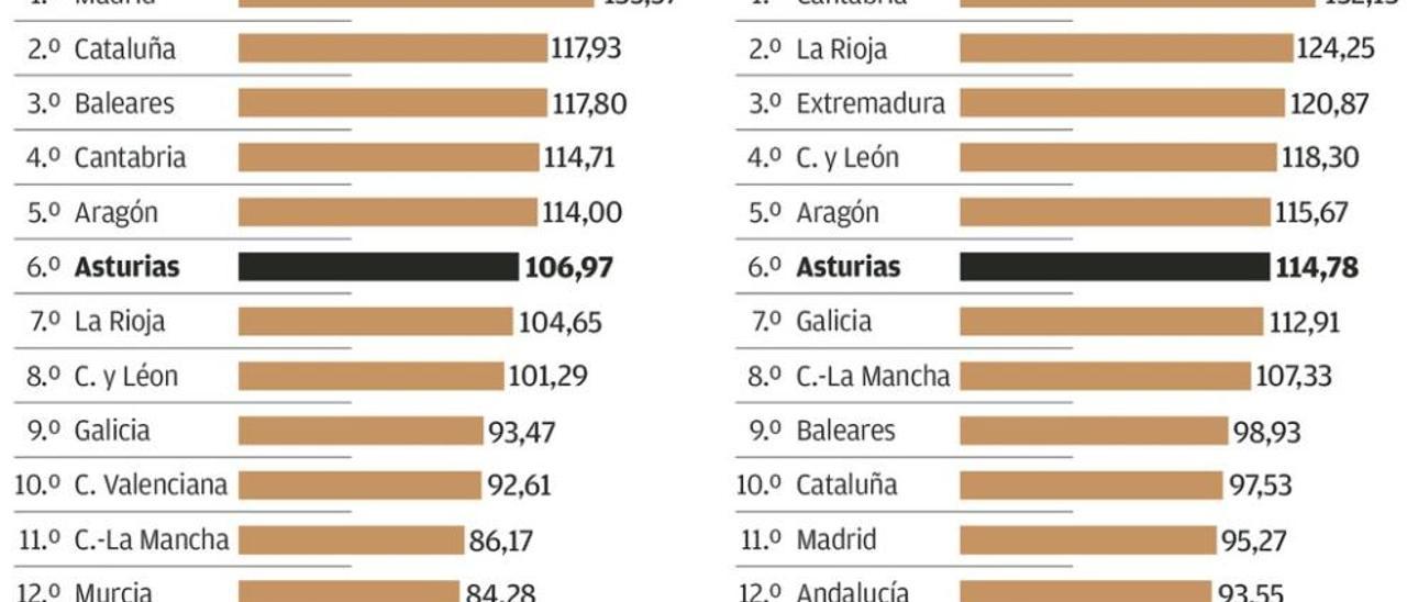 Los economistas piden poner coto a las desigualdades tributarias entre regiones