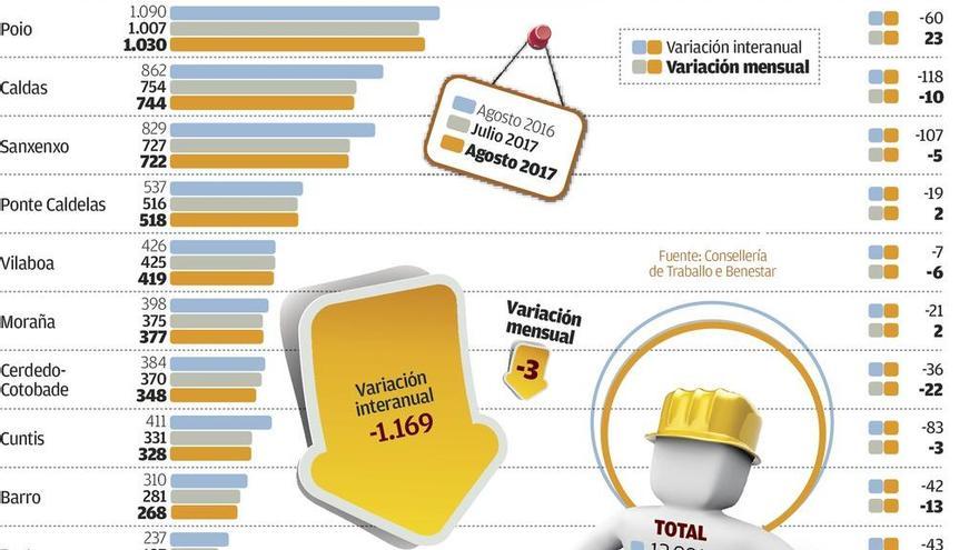 Pontevedra, Marín y Poio cierran agosto con un repunte del paro tras cinco meses de descenso