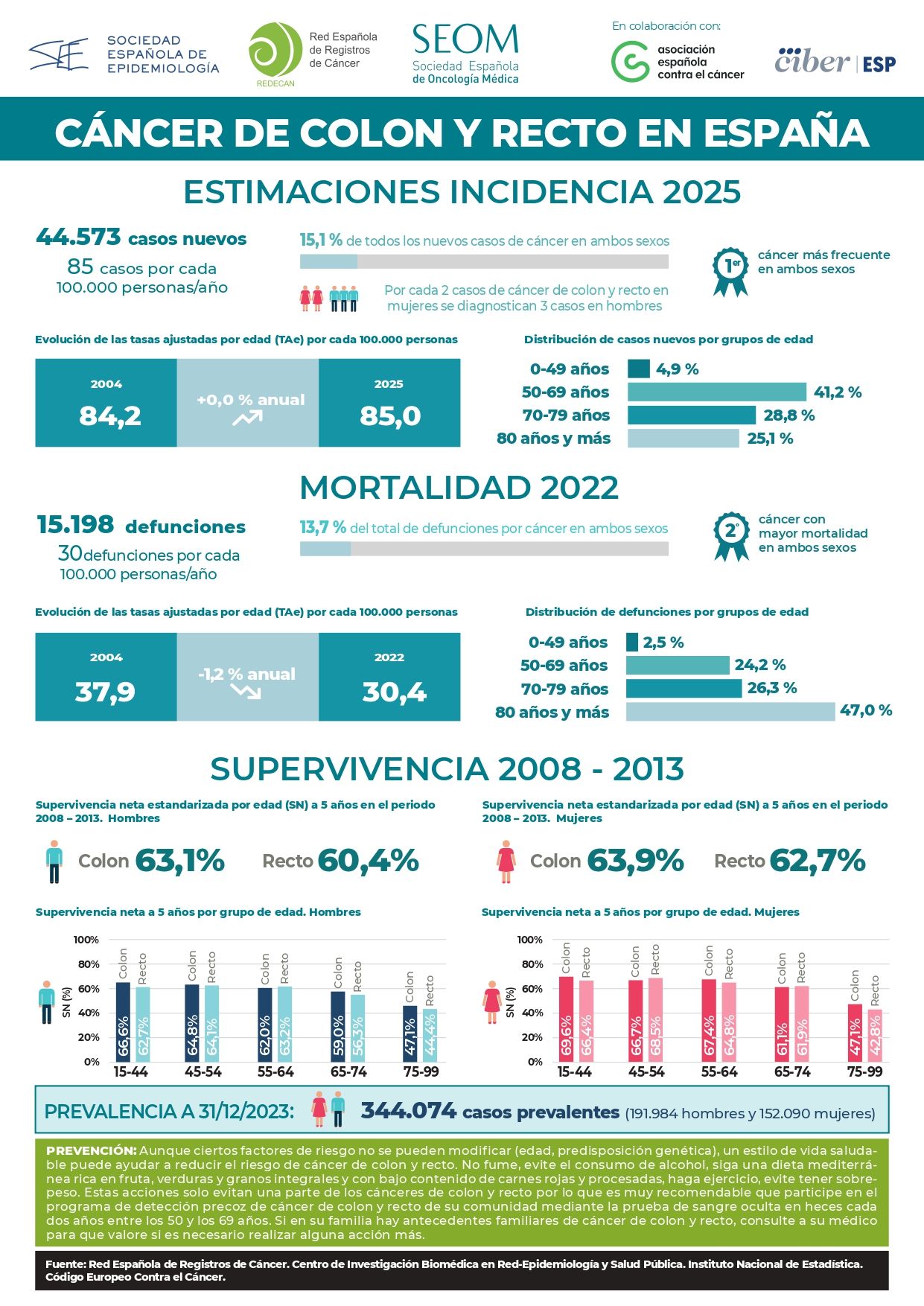 El cáncer de colon en España, en datos