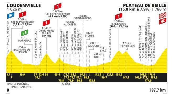 Así es la etapa reina del Tour de Francia 2024: 5.000 metros de desnivel y final en Plateau de Beille