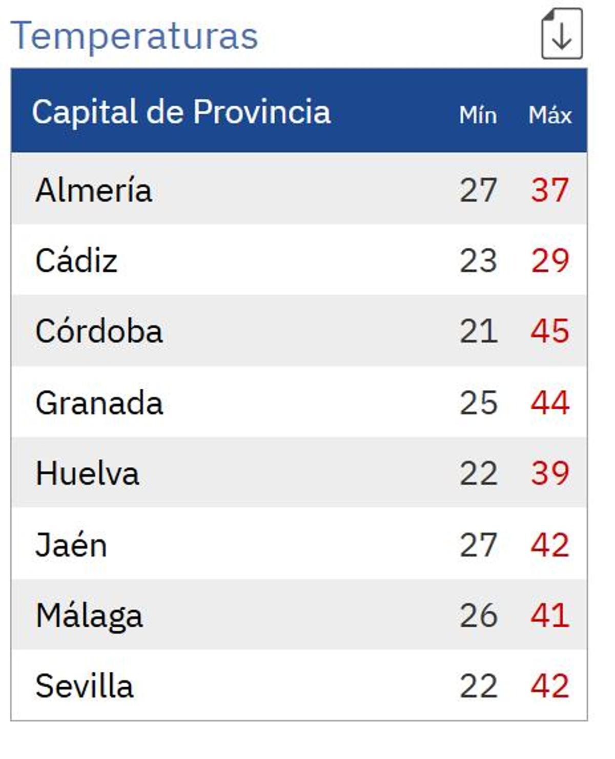 Máximas y mínimas previstas para este jueves 23 en las capitales de provincia