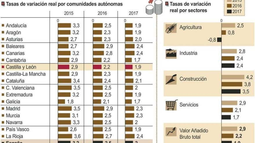 Castilla y León tendrá menor dinamismo económico en 2016