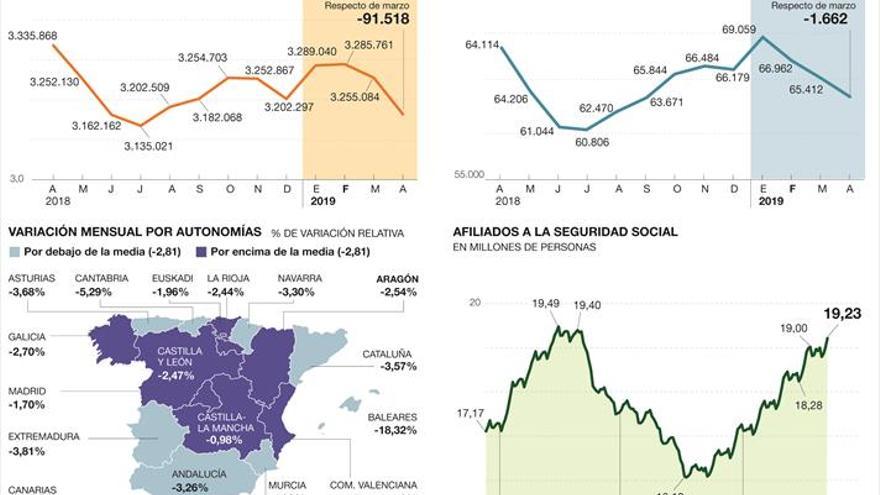 El paro vuelve a bajar en Aragón y alcanza niveles de finales del 2008