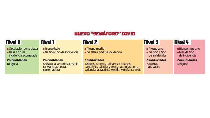 Nuevo semáforo COVID aprobado por la Comisión de Salud.