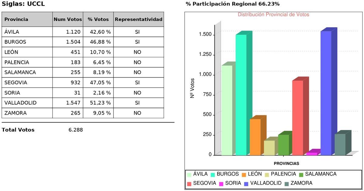 Resultados de UCCL por provincias
