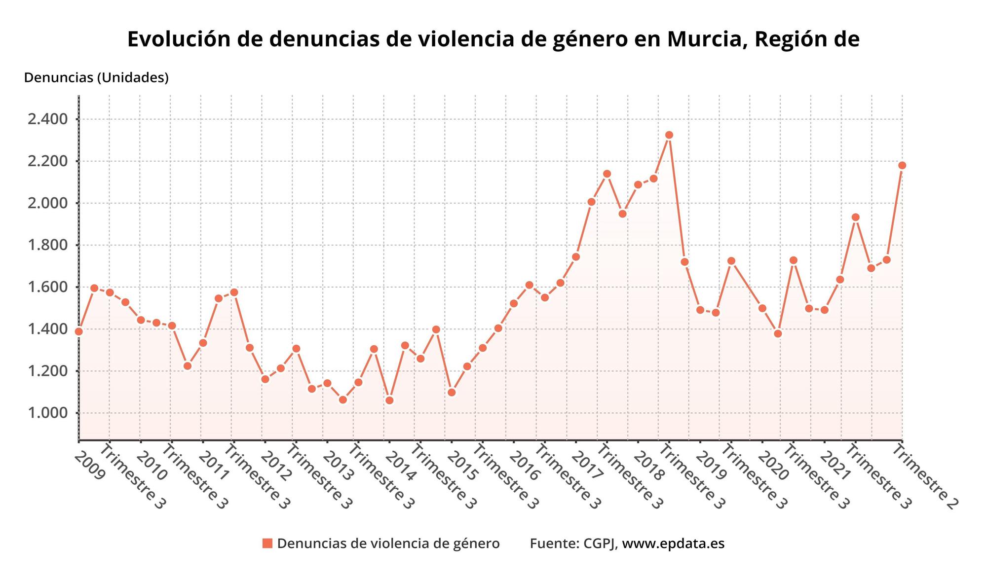 Evolución de denuncias de violencia de género en la Región de Murcia