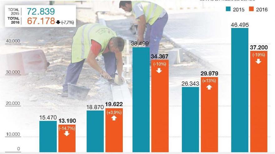 La caída de la obra pública se suaviza por el fuerte incremento de noviembre