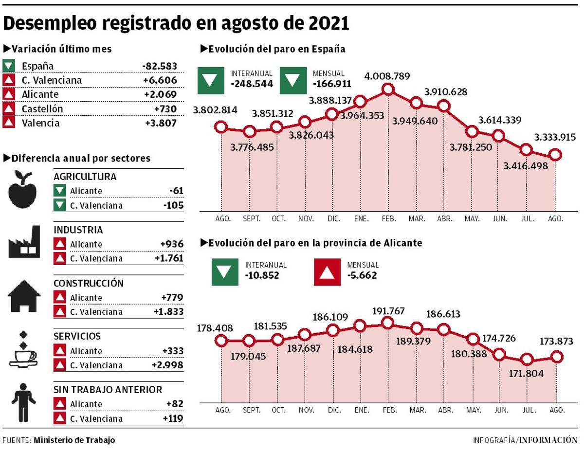 Desempleo registrado en agosto de 2021