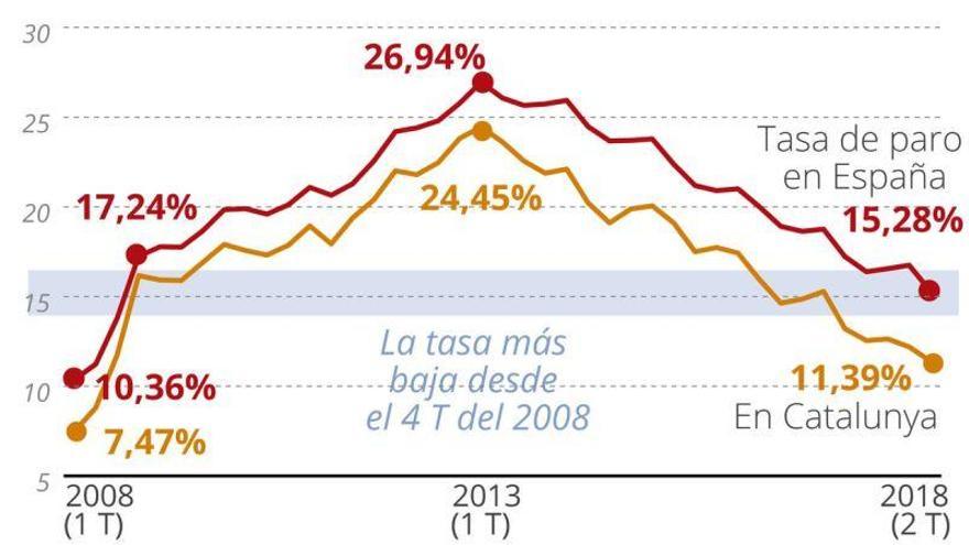 El empleo bate un récord con 469.000 nuevos puestos de trabajo y el paro cae en 306.000 personas