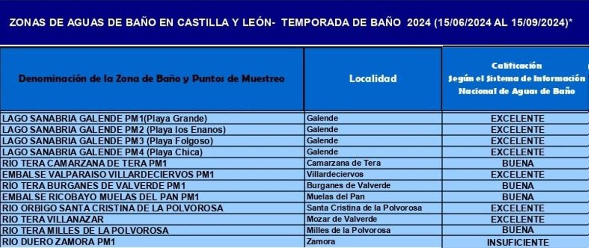 Resultado de la última temporada de baño en las playas de la provincia