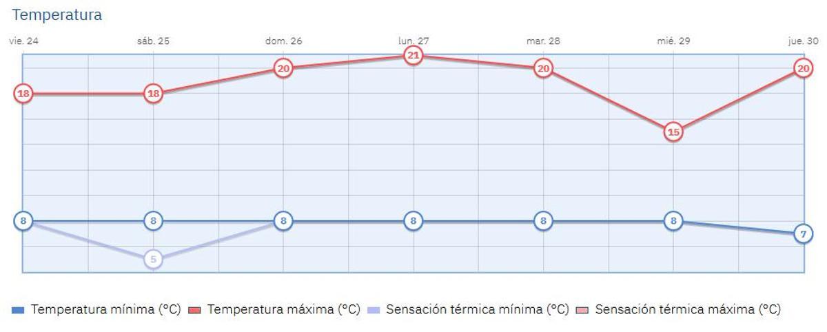 Subida de las temperaturas los próximos días en la capital.