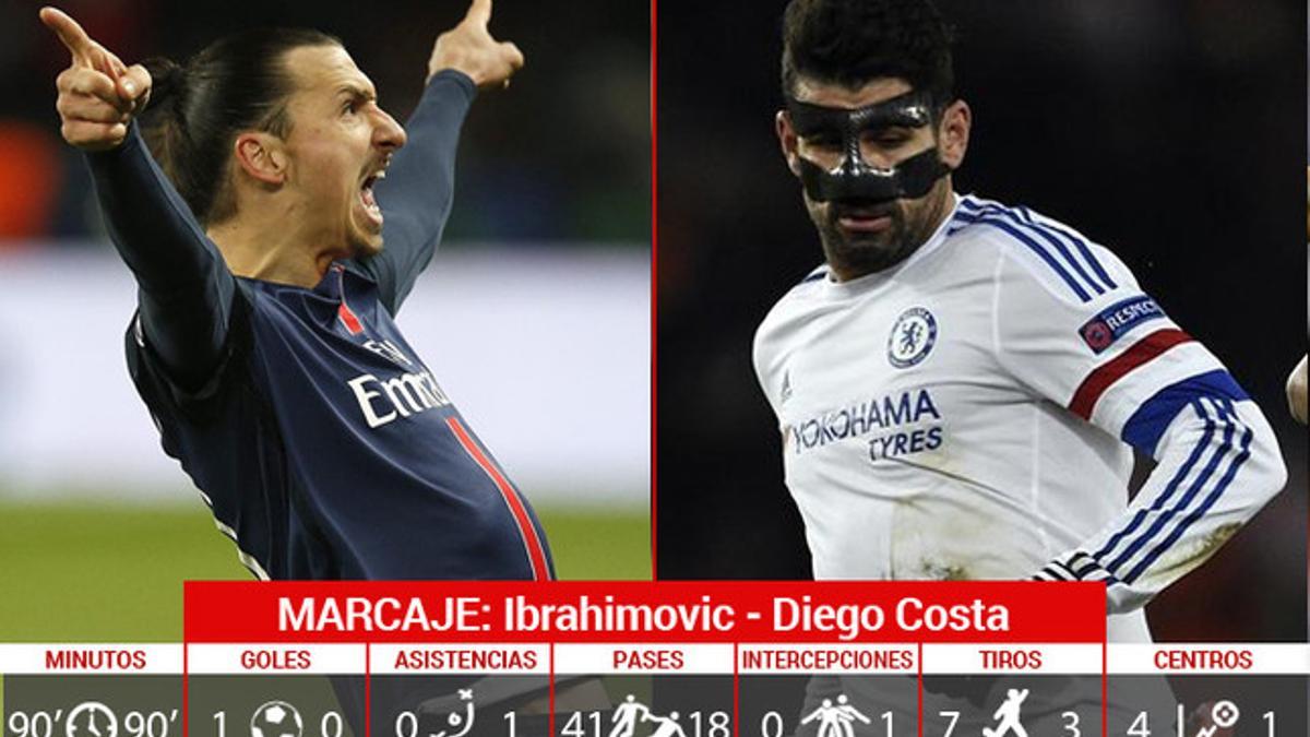 Ibrahimovic le ganó la partida a Diego Costa