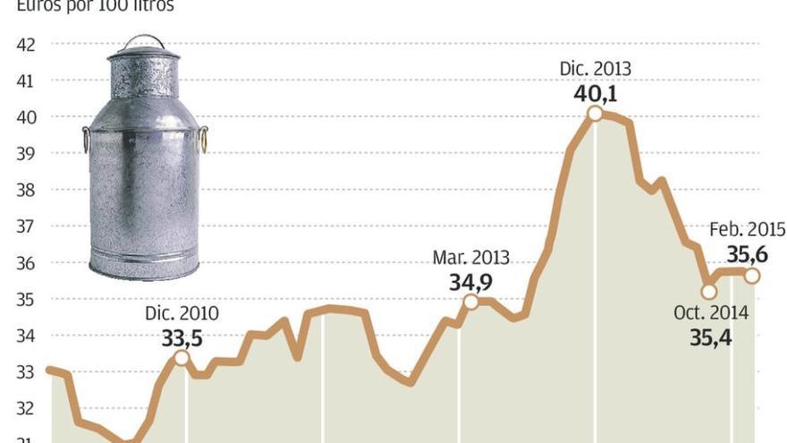 El precio de la leche al ganadero cae un 11% antes de la supresión de las cuotas