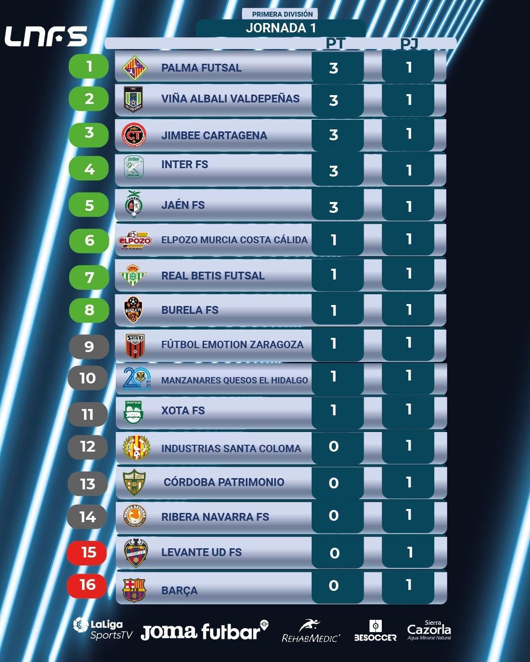 Clasificación de la Primera División tras la jornada 1.