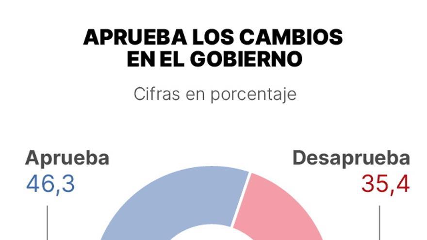 Aprobación de los cambios en el Gobierno.