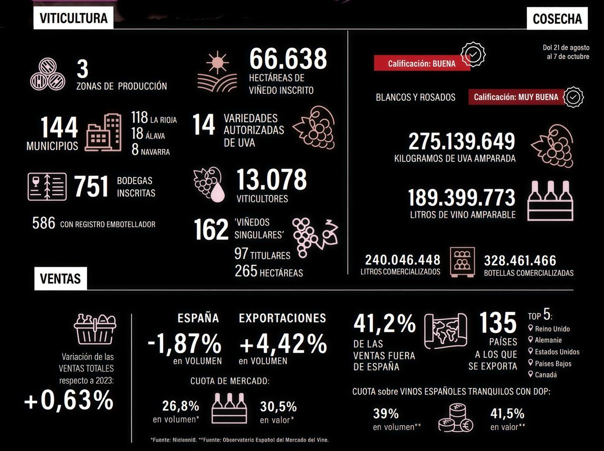 Datos clave para entender DO La Rioja