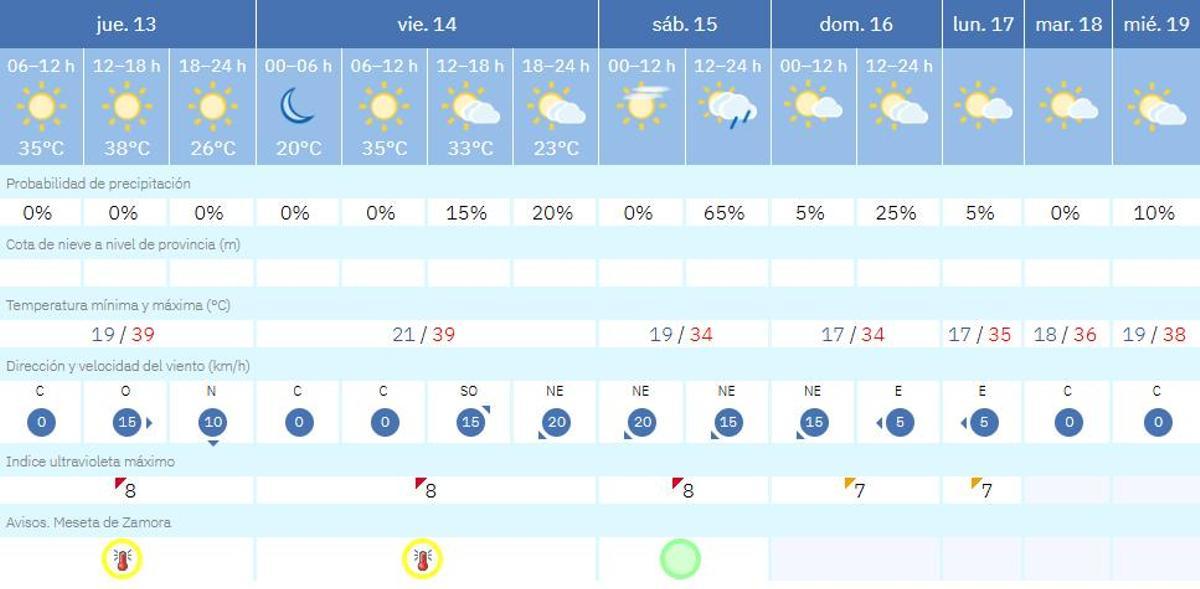 El tiempo en Zamora día a día.