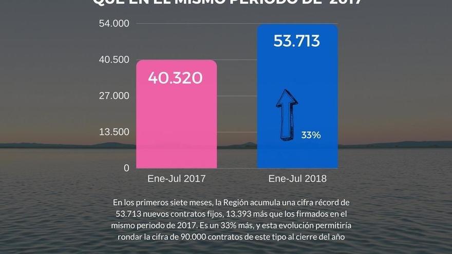 La Región logra en julio la mayor cifra de contratos fijos de la serie histórica