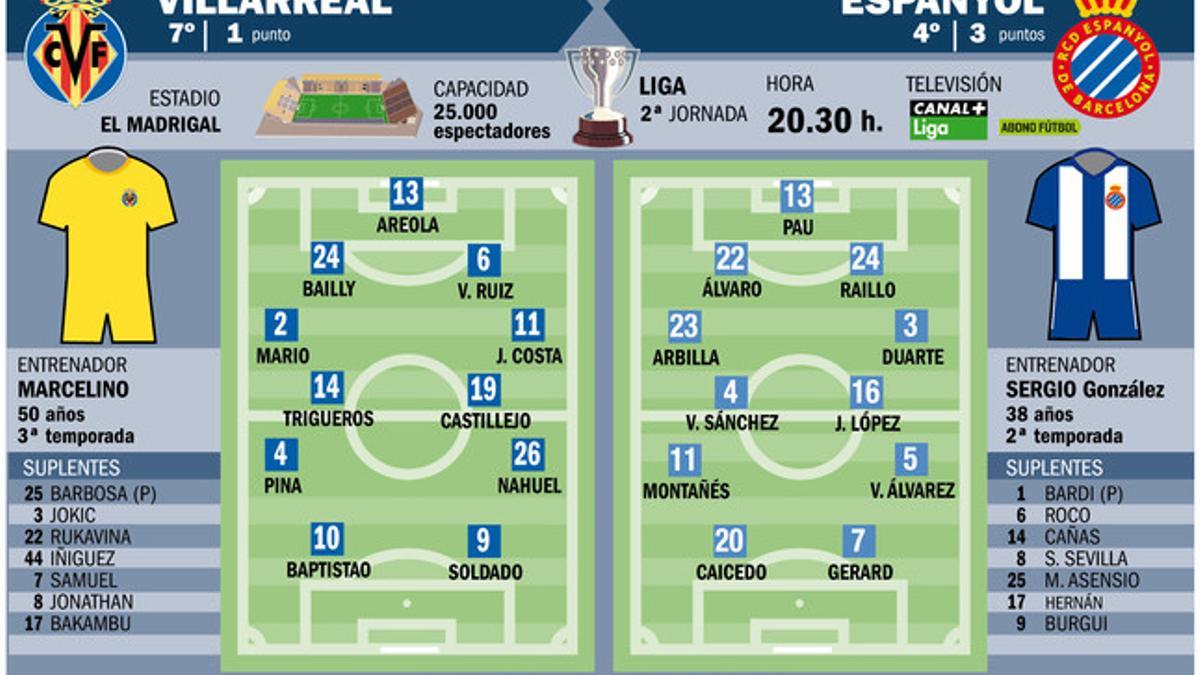 Alineaciones probables del partido