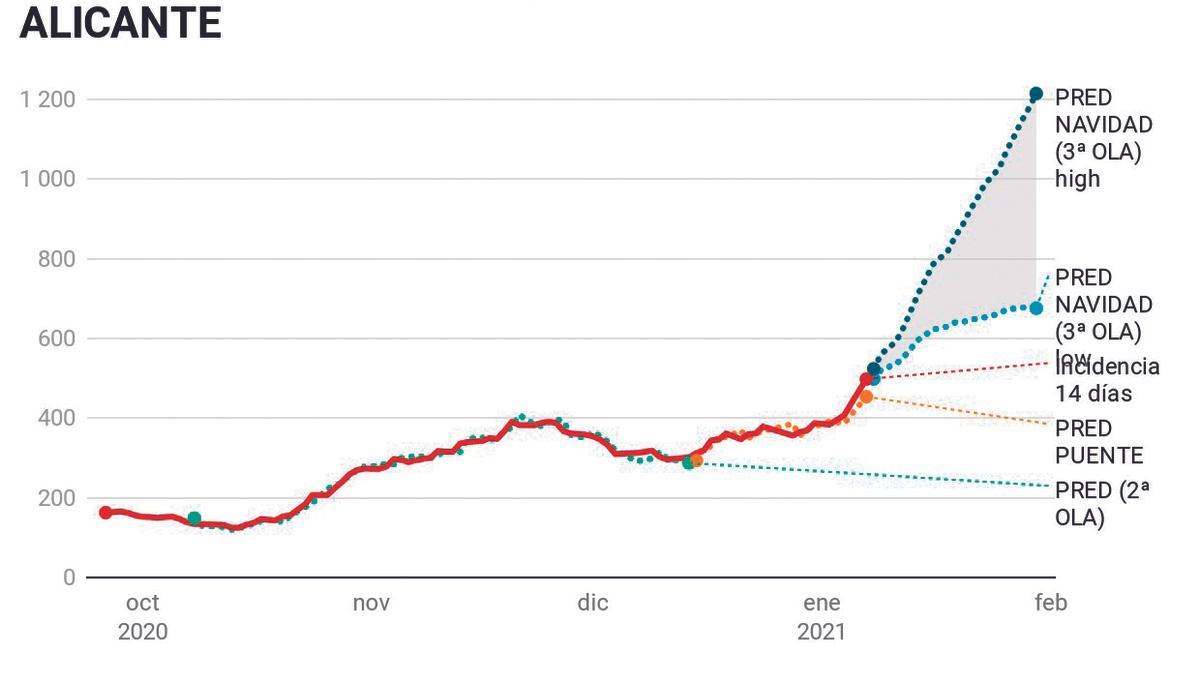 La incidencia puede pasar de 498 a 1.225 en tres semanas en Alicante