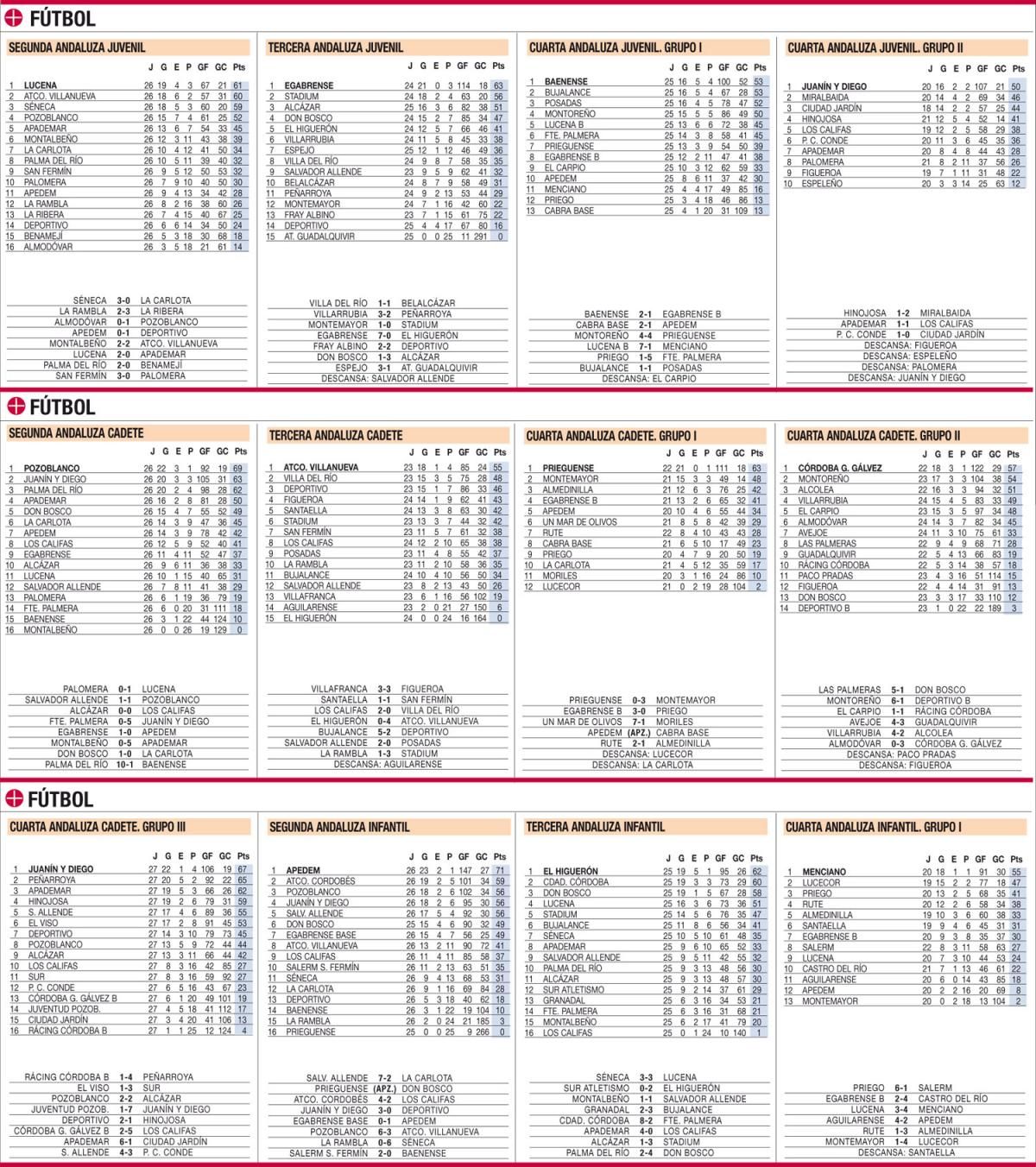 CLASIFICACIONES / Todos los datos actualizados del deporte base cordobés