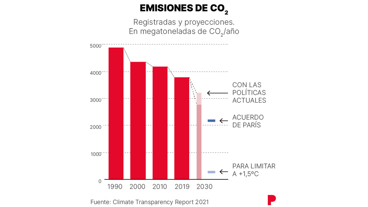 Emisiones de CO2,