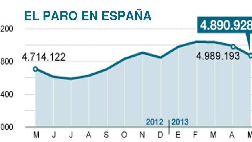 El paro baja en 3.297 personas en Córdoba