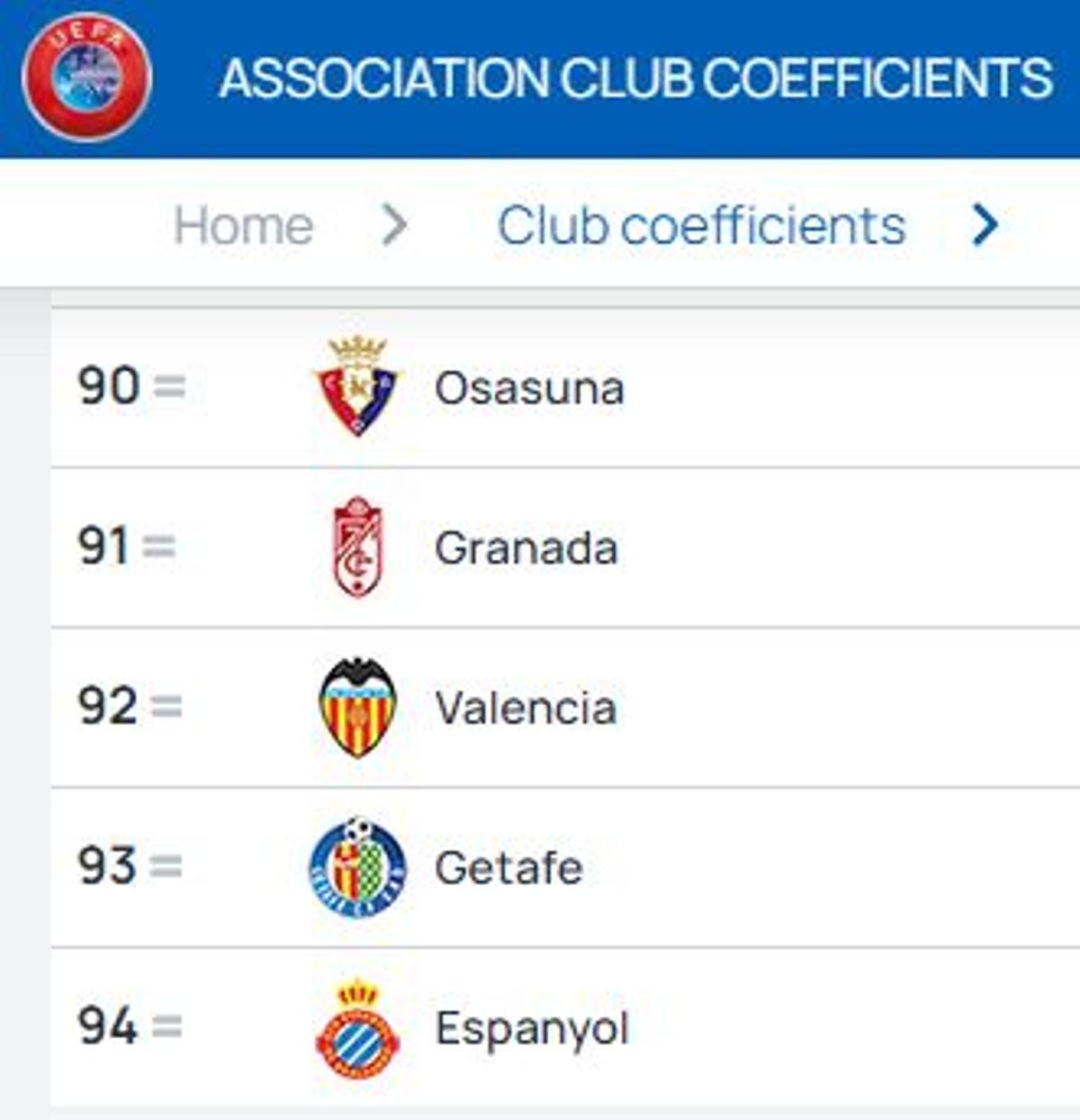 En esta temporada el Valencia ocupa la posición número 92