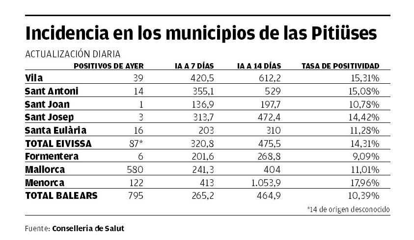 Incidencia en los minicipios de las Pitiusas