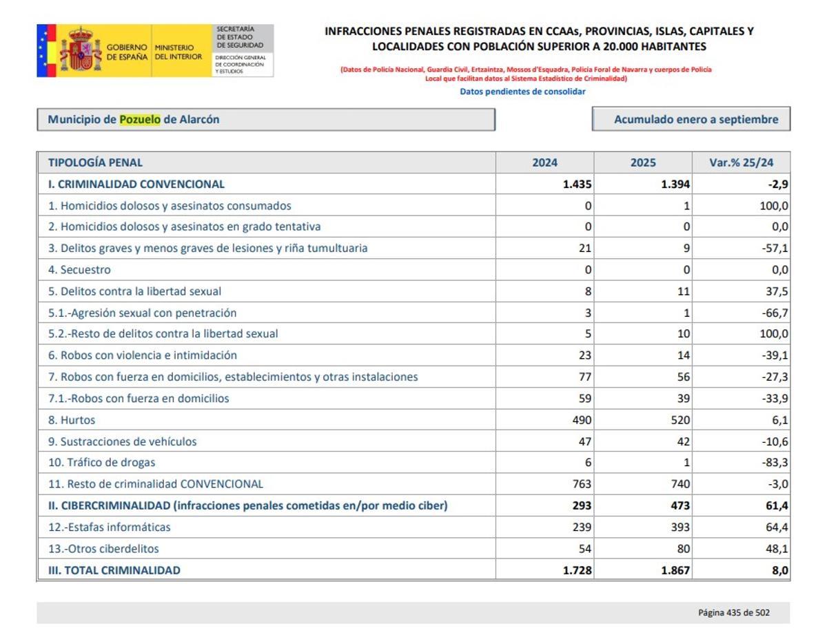 Cifras criminalidad Pozuelo 2025