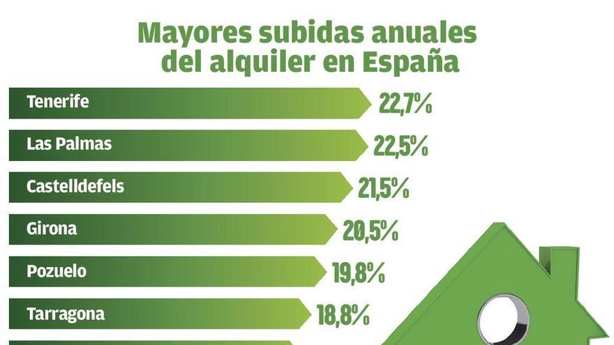 La burbuja del alquiler llega a la ciudad tras subir los precios un 10% en un año