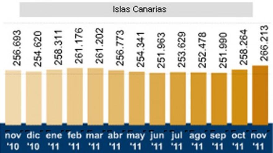 El paro sube en Canarias un 3,8%